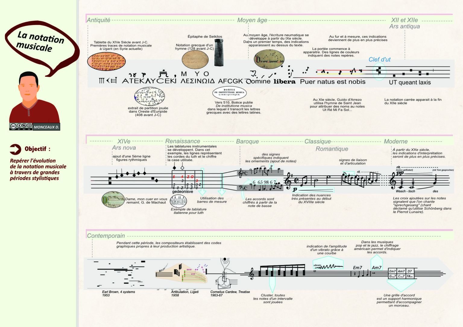 Évolution De La Notation Musicale | Musiquem.fr