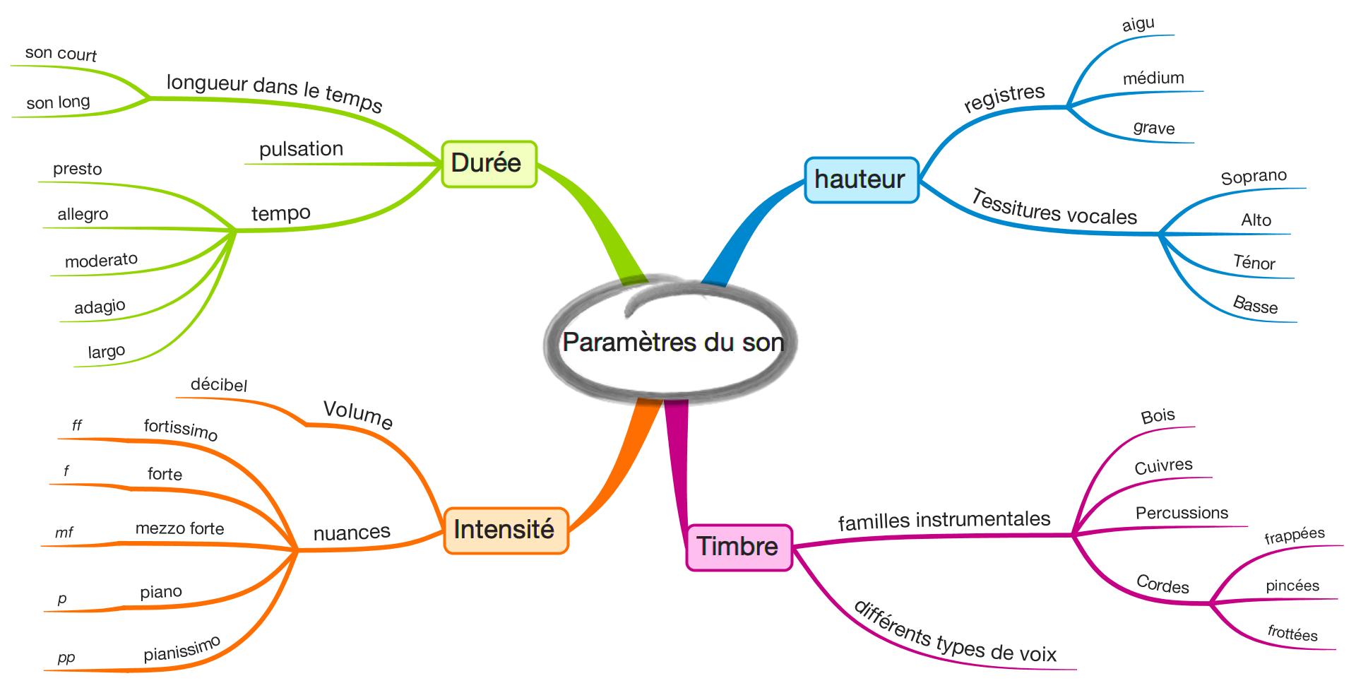 6ème devoirs semaine 8 | musiquem.fr